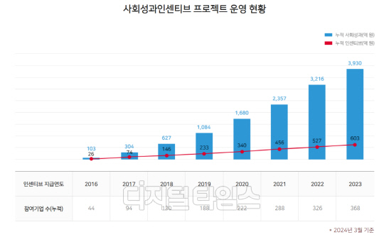 자료 사회적가치연구원